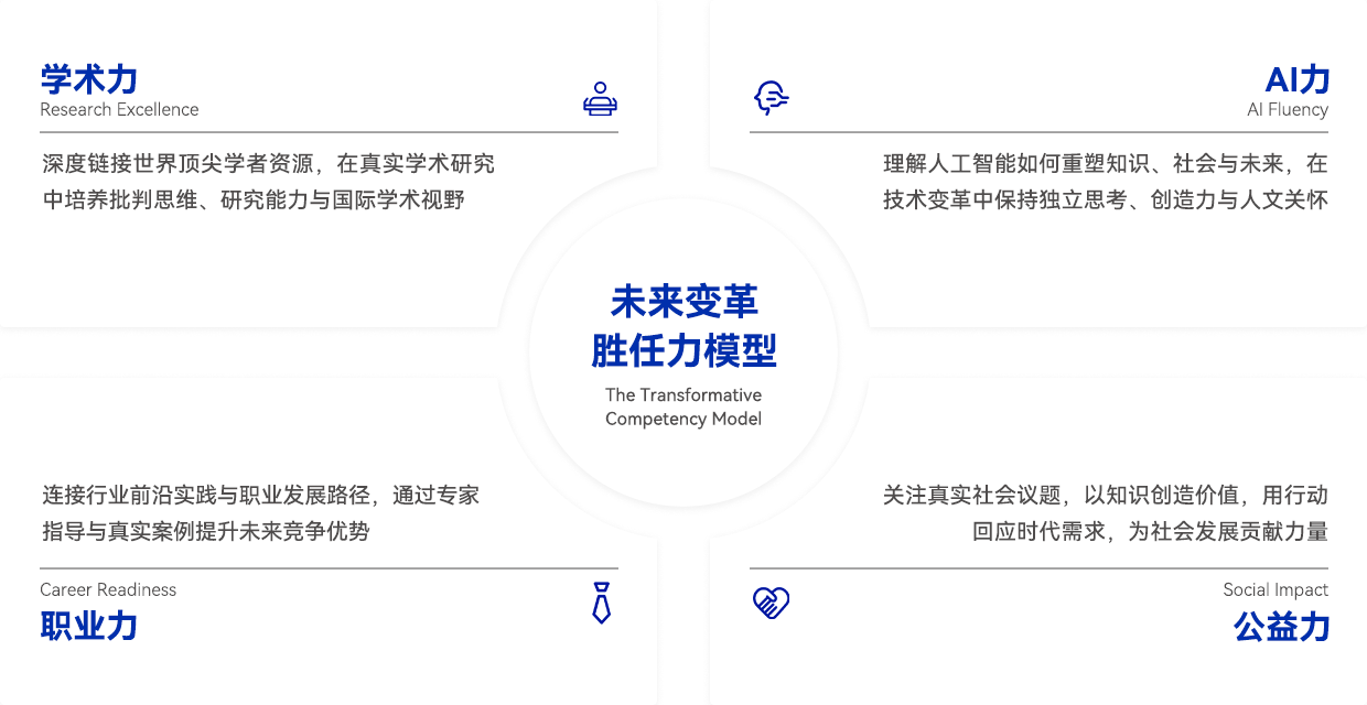 项目亮点:学术力、AI 力、职业力、公益力四维未来窄堂胜任力模型